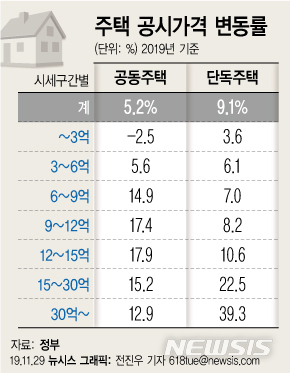 정부, 올 종부세 납세자 13만명·세액 1.2조원 늘려(종합2보)