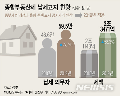 '폭탄' 돼 돌아온 2019년 종부세, 작년과 무엇이 달라졌나