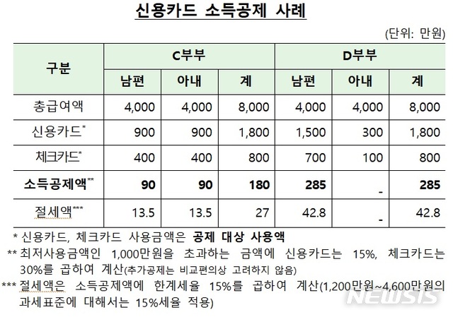[서울=뉴시스]신용카드 소득공제 사례.2019.12.01.(사진=금융감독원 제공)photo@newsis.com