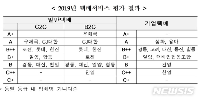 택배서비스 최고평가 '우체국택배' …최저는 천일택배