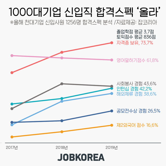 1000대기업 신입 합격 스펙, 학점3.7점·토익836점...인턴경험자가 40% 넘어