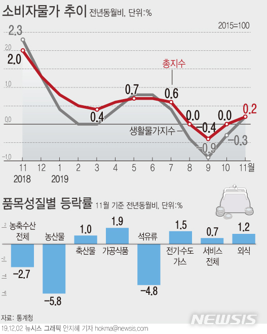 [서울=뉴시스]2일 통계청에 따르면 지난달 소비자물가지수는 104.87(2015=100)로 지난해 같은 달보다 0.2% 증가했다. (그래픽=안지혜 기자)&nbsp; hokma@newsis.com 