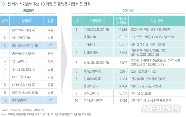 "10대 글로벌 기업 내 플랫폼업체 10년 새 2→7개…시총 6천조"