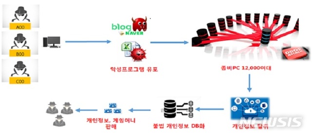 [서울=뉴시스] 사건 구조도. (그림=동부지검 제공)