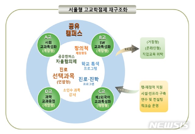 [서울=뉴시스]서울시교육청 공유캠퍼스 개념도. 서울시교육청은 2일 공유캠퍼스 기본계획을 발표했다. 서울시교육청은 2024년까지 모든 자치구에 공유캠퍼스를 확대운영할 계획이다. 2019.12.02. (사진=서울시교육청 제공) photo@newsis.com