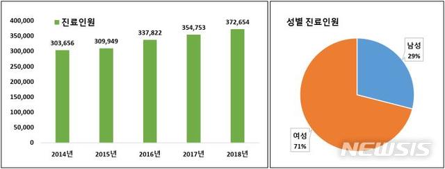 [세종=뉴시스]연도별 이석증 진료인원. (그래픽=국민건강보험공단 제공)