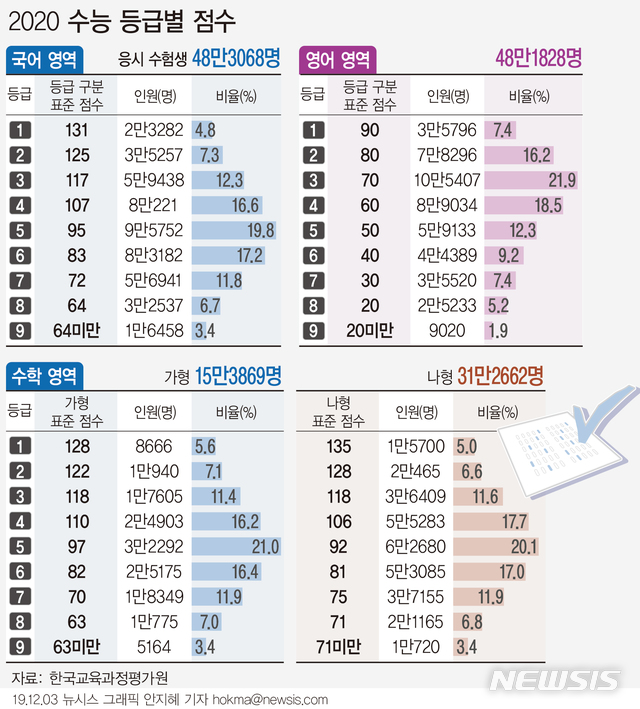 [서울=뉴시스]3일 한국교육과정평가원이 발표한 2020학년도 대학수학능력시험 채점결과에 따르면 수학영역이 어렵게 출제된 것으로 나타났다. 전문가들은 자신에게 유리한 영역을 많이 반영하는 대학을 선별하고 경쟁률 등을 고려해 신중히 지원해야 한다고 조언했다.(그래픽=안지혜 기자) hokma@newsis.com