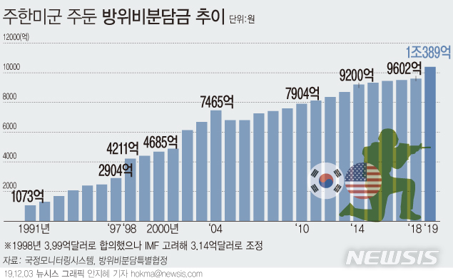 한·미, 바이든 출범 46일 만에 방위비 타결…동맹 강화 신호탄
