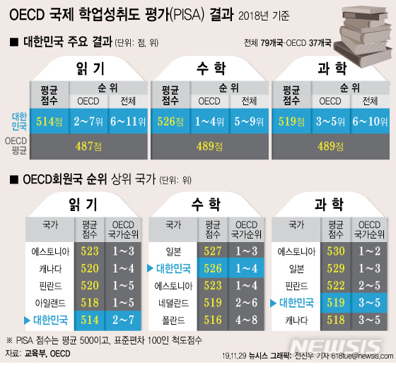 [서울=뉴시스]경제협력개발기구(OECD)가 3일 발표한 제 학업성취도 평가(PISA) 2018에 따르면 우리나라 학생들은 읽기, 수학, 과학 분야에서 전 세계 최상위권의 성적을 나타냈다.(그래픽=전진우 기자) 618tue@newsis.com