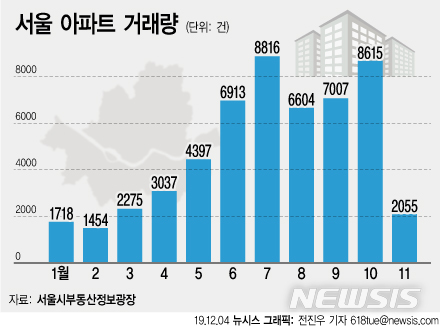 부동산 시장 '동맥경화'…서울 아파트 거래 '급감' 