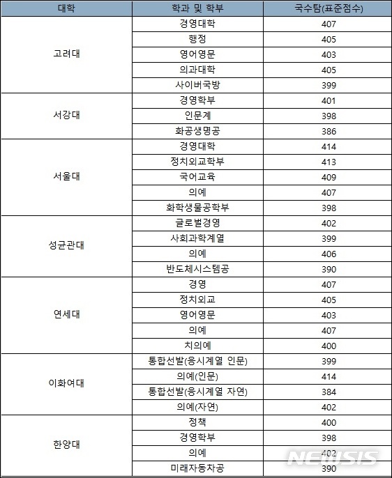 [서울=뉴시스]2020학년도 정시지원 가능 예상점수. 학생과 학부모의 선호도가 높은 서울 소재 대형대학의 인기학과 진학을 위해 표준점수 기준 400점대 이상이 필요한 것으로 예측된다. 2019.12.04. (사진=대성학원 제공) photo@newsis.com