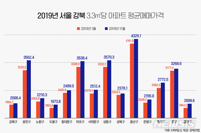 광진구 아파트값, 마포 추월…10개월만에 '역전'