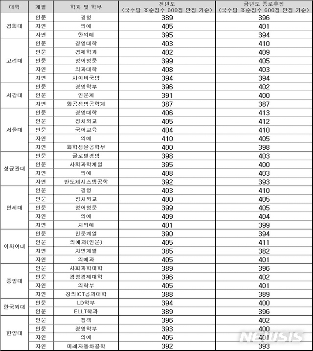 [서울=뉴시스]2020학년도 서울 소재 대형 대학 인기학과들의 예상 합격 점수. 학원가에서는 4일 분석자료를 통해 인기학과 진학에 400점대 이상의 점수가 필요하다고 예상했다. 2019.12.04. (사진=종로학원 제공) photo@newsis.com