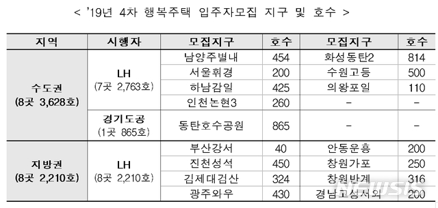 올해 마지막 행복주택 5838호 공급…수도권·지방 16곳