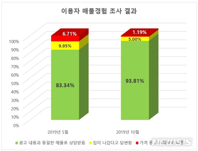 [서울=뉴시스] 직방은 지난달 전국 매물 신뢰도가 지난 5월에 비해 10.47%포인트 오른 93.81%를 기록했다고 4일 밝혔다. (제공 = 직방) 2019.12.04