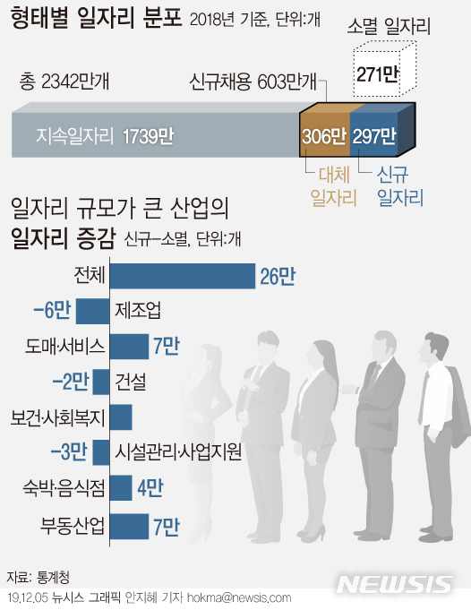 경제 '허리층'에 불어닥친 고용한파…3040대·제조업 일자리↓