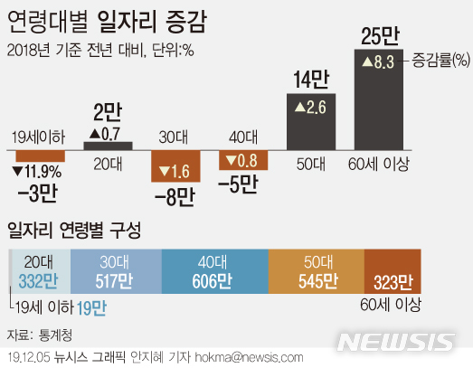 경제 '허리층'에 불어닥친 고용한파…3040대·제조업 일자리↓