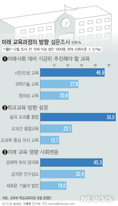 [서울=뉴시스]6일 교육부 의뢰로 국민 1000명 대상으로 실시한 미래교육과정 방향에 대한 설문조사 결과 국민들은 미래사회 대비 시급히 추진해야 할 교육으로 과학기술과 같은 지식위주 교육보다는 시민, 인성교육이 필요하다고 생각하는 것으로 나타났다.(그래픽=안지혜 기자) hokma@newsis.com