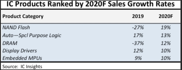 [서울=뉴시스] (자료: IC인사이츠 홈페이지 캡쳐)2019.12.06.