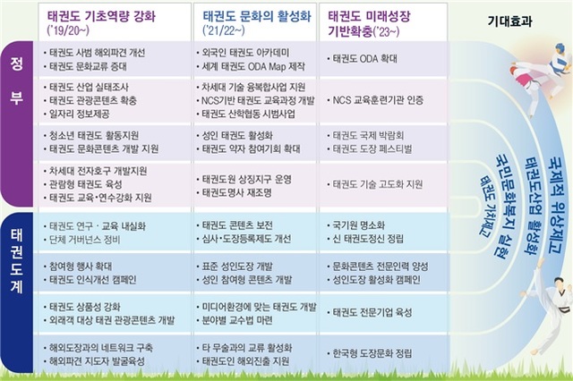 [서울=뉴시스] 제3차 태권도진흥기본계획 추진계획. (문화체육관광부 제공)