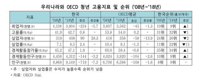 韓 10년간 청년실업자 28.3% 증가…청년고용률, OECD 36개국 중 32위