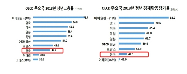 韓 10년간 청년실업자 28.3% 증가…청년고용률, OECD 36개국 중 32위