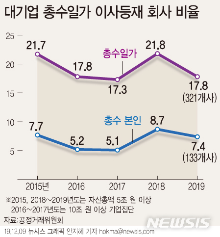 책임 안 지는 재벌 '회장님'들…이사 등재 비율 5년째 감소