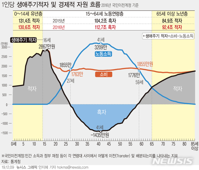 41세 소득 정점 찍지만…59세부터 다시 '적자인생' 