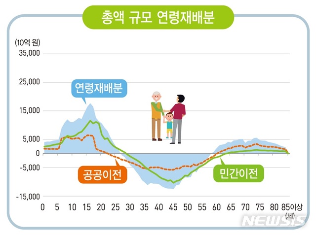 [세종=뉴시스] 2016년 국민이전계정 총액 규모 연령재배분. (통계청 제공)