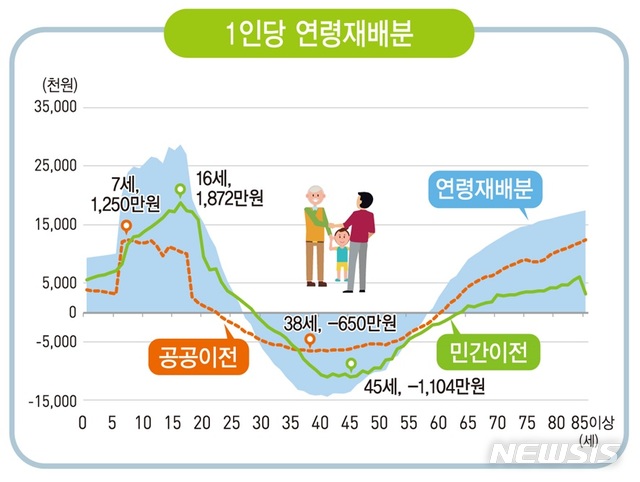 [세종=뉴시스] 2016년 국민이전계정 1인당 연령재배분. (통계청 제공)