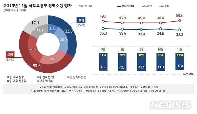  [서울=뉴시스] 2019년 11월 국토교통부 정책수행 평가.(제공= 리얼미터)