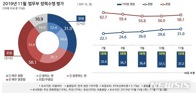 [행정부처 여론조사]"법무부, 정책수행 못한다"…불변의 꼴찌