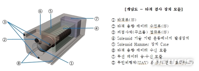 [천안=뉴시스]이종익 기자 = '콘크리트 구조체 정밀 타격 진단을 위한 음파 분석 모듈 개념도. 2019.12.09. (사진=코리아텍 제공) photo@newsis.com