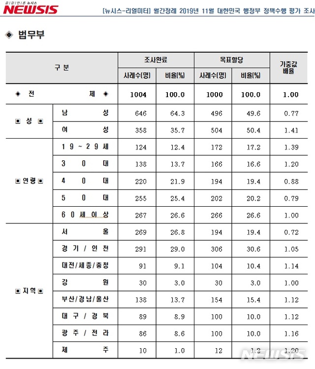 [행정부처 여론조사]"법무부, 정책수행 못한다"…불변의 꼴찌
