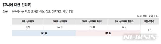 [수원=뉴시스] 9일 경기도교육청이 발표한 ‘경기교육정책 정기 여론조사(7회차)’ 세부 내용. 2019.12.9 (사진=경기도교육청 제공)photo@newsis.com