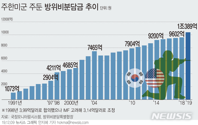 [서울=뉴시스]한미 대표단은 11차 '한·미 방위비 분담금 협정'(SMA) 체결을 위한 4차 회의에서 구체적인 성과 없이 다음 회의를 기약했다. 5차 회의는 12월 중 서울에서 개최될 예정이다. (그래픽=안지혜 기자) hokma@newsis.com