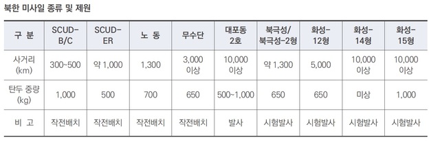 [서울=뉴시스] 박대로 기자 = 북한 미사일 종류와 제원. 2019.12.09. (표=국방백서 제공)