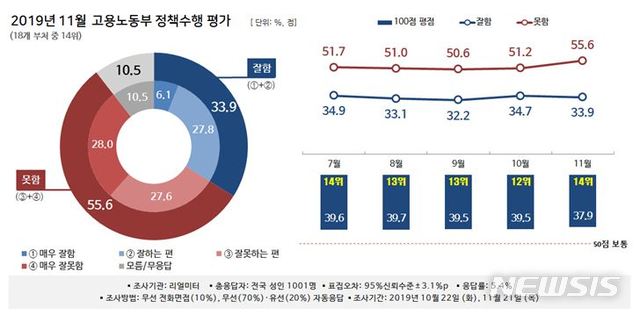 【서울=뉴시스】뉴시스가 여론조사 전문기관 리얼미터에 의뢰해 실시한 11월 정책수행 평가 조사결과 고용노동부는 37.9점으로 18개 정부부처 중 14위를 기록해 4개월만에 원점으로 돌아왔다. 2019.12.10. photo@newsis.com
