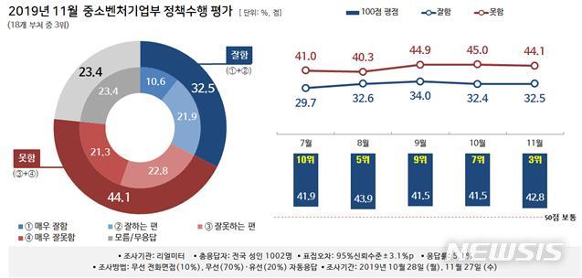 [서울=뉴시스] 뉴시스가 여론조사 기관인 리얼미터에 의뢰해 18개 정부부처를 대상으로 실시한 11월 정책수행 평가에서 중소벤처기업부가 3위를 차지했다.(사진제공= 리얼미터)