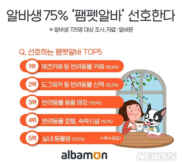 알바생 75% "반려동물 관련 아르바이트 선호해" 