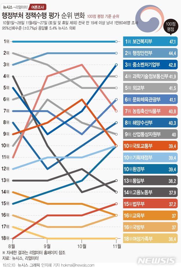 [서울=뉴시스]뉴시스는 리얼미터에 의뢰해 실시한 '11월 대한민국 행정부 정책수행 평가 조사' 결과를 10일 공개했다. 중소벤처기업부와 문화체육관광부, 환경부가 정책 지지도 조사에서 순위를 큰 폭으로 끌어올렸다. (그래픽=안지혜 기자) hokma@newsis.com