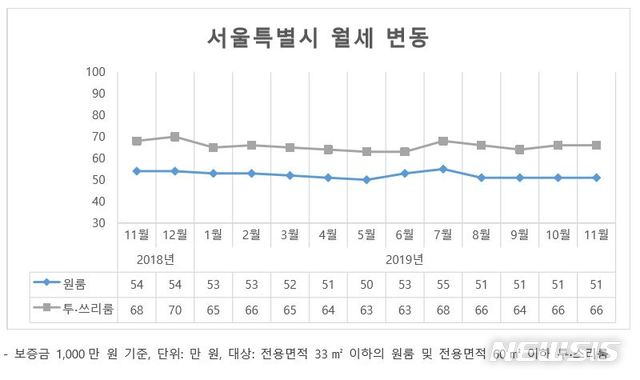 [서울=뉴시스] 10일 다방이 발표한 '11월 서울 원룸, 투·스리룸 임대시세리포트'에 따르면 지난달에는 서울시 전반적으로 원룸 월세가 하락하거나 보합세를 보이면서 가격 안정세를 보였다. (제공 = 다방) 2019.12.10.
