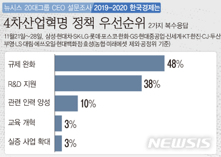 [20대그룹 CEO 신년 설문조사⑤]CEO 60% "4차 산업혁명 대처 잘해.…규제완화 필요"
