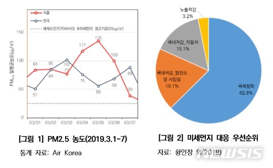 [서울=뉴시스]서울시 미세먼지 대응 우선순위. 2019.12.11. (사진=서울연구원 제공)