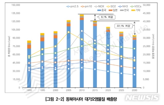 [서울=뉴시스]동북아시아 대기오염물질 배출량. 2019.12.11. (사진=서울연구원 제공)