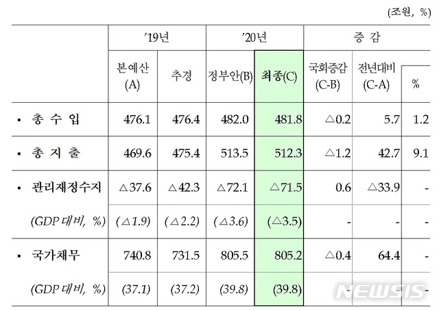 [세종=뉴시스] 2020년 정부 재정총량을 나타내는 표. (기획재정부 제공) 