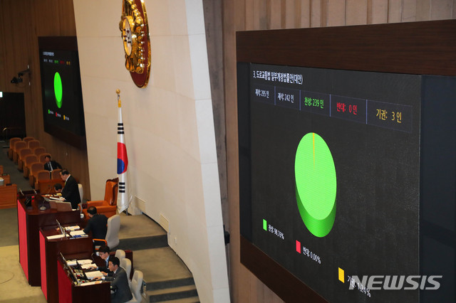 [서울=뉴시스] 장세영 기자 = '민식이법'에 해당하는 도로교통법 개정안이 10일 서울 여의도 국회 본회의장에서 열린 제371회국회(정기회) 제12차 본회의에서 재석 의원 242명 가운데 찬성 239, 반대 0명, 기권 3명으로 처리되고 있다. 2019.12.10. photothink@newsis.com