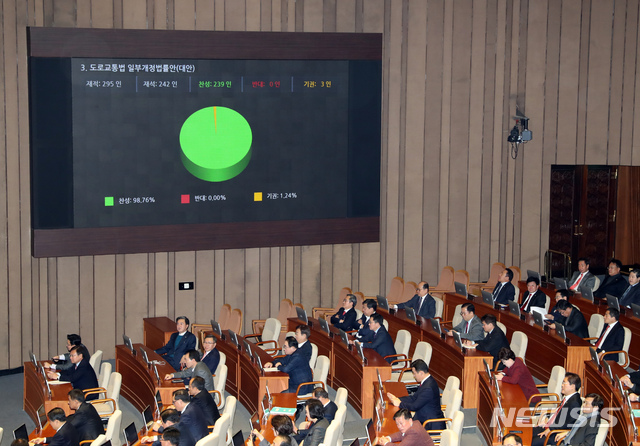 [서울=뉴시스] 고승민 기자 = 10일 서울 여의도 국회에서 열린 제371회국회(정기회) 제12차 본회의에서 어린이 교통안전 법안인 도로교통법 일부개정법률안이 통과되고 있다. 2019.12.10. kkssmm99@newsis.com