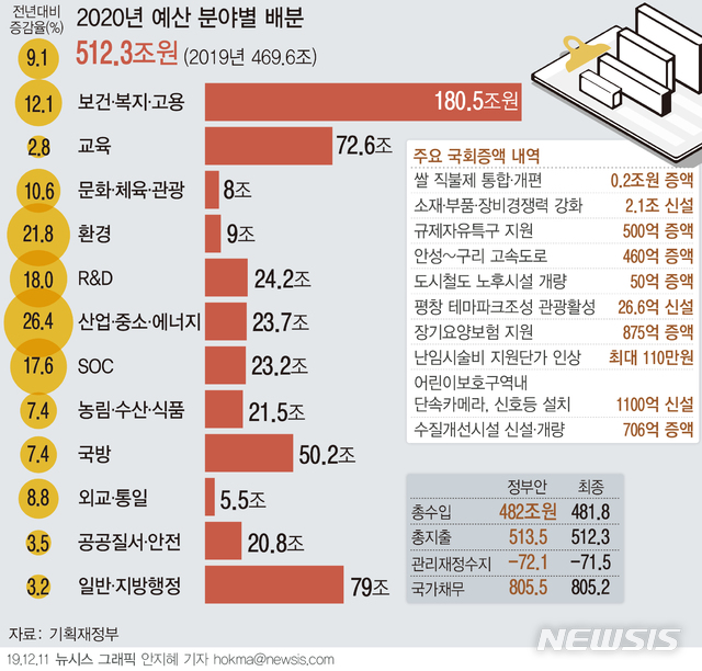 [서울=뉴시스]국회는 10일 본회의를 열어 512조3000억원 규모의 내년 예산안 수정안을 상정해 가결했다. 국회 심사 과정에서 정부가 지난 8월 말 제출한 513조5000억원보다 1조2000억원 줄었다. (그래픽=안지혜 기자)&nbsp; hokma@newsis.com 