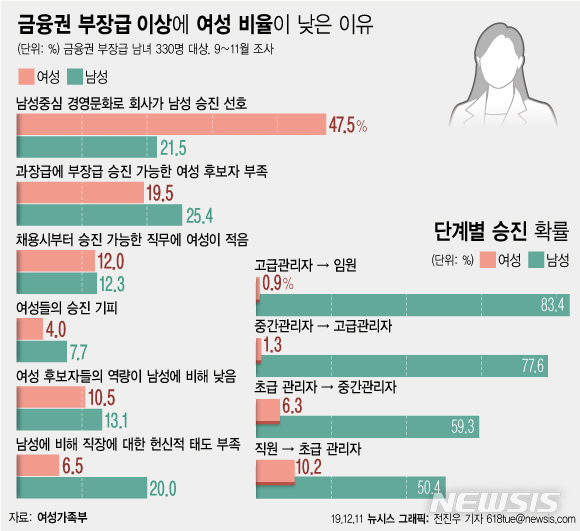 [서울=뉴시스]여성가족부가 11일 발표한 연구결과에 따르면 여성이 기업에서 임원으로 승진할 확률이 0.9%에 불과했다. 기업 내 유리천장 원인으로 여성은 남성 중심 문화를 꼽았으나 남성들은 여성 후보자가 없다고 생각했다. (그래픽=전진우 기자) 618tue@newsis.com